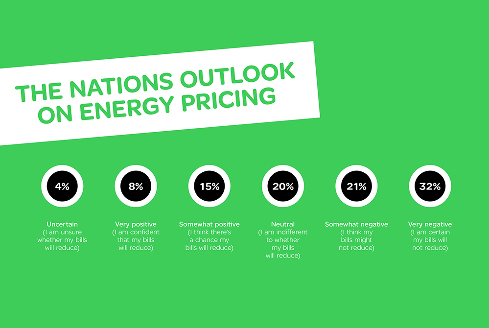 How optimistic is the nation about energy prices?