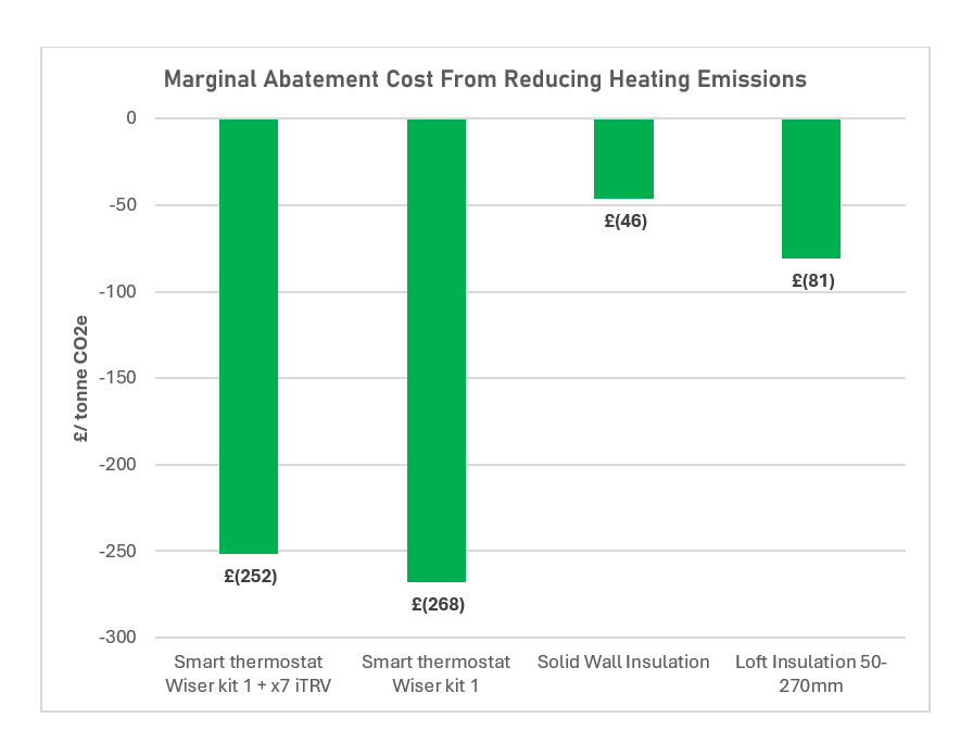 Why Our Smart Controls Are More Cost-effective Than Insulation: MACC Findings Explained