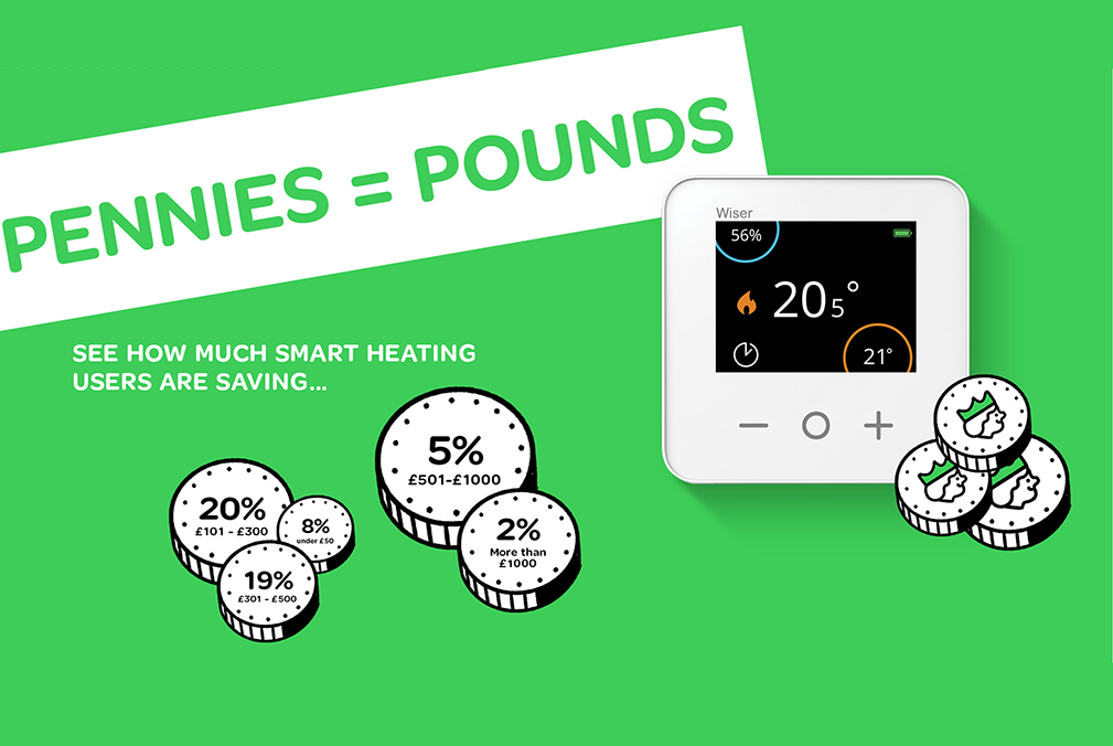 Smart heating saves households over £200 a year