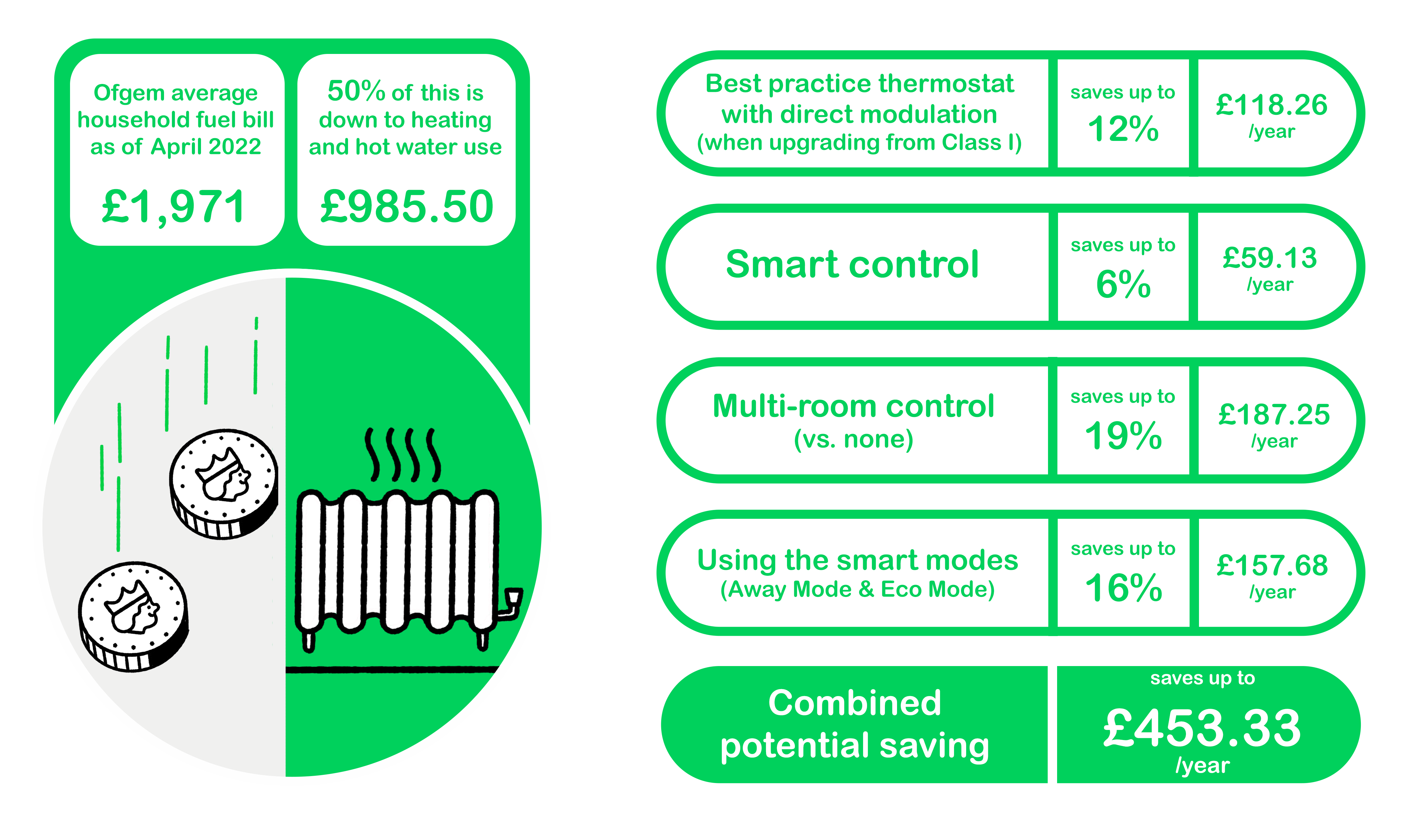 Energy Price Hikes: Keep Your Comfort in Full Control with Wiser
