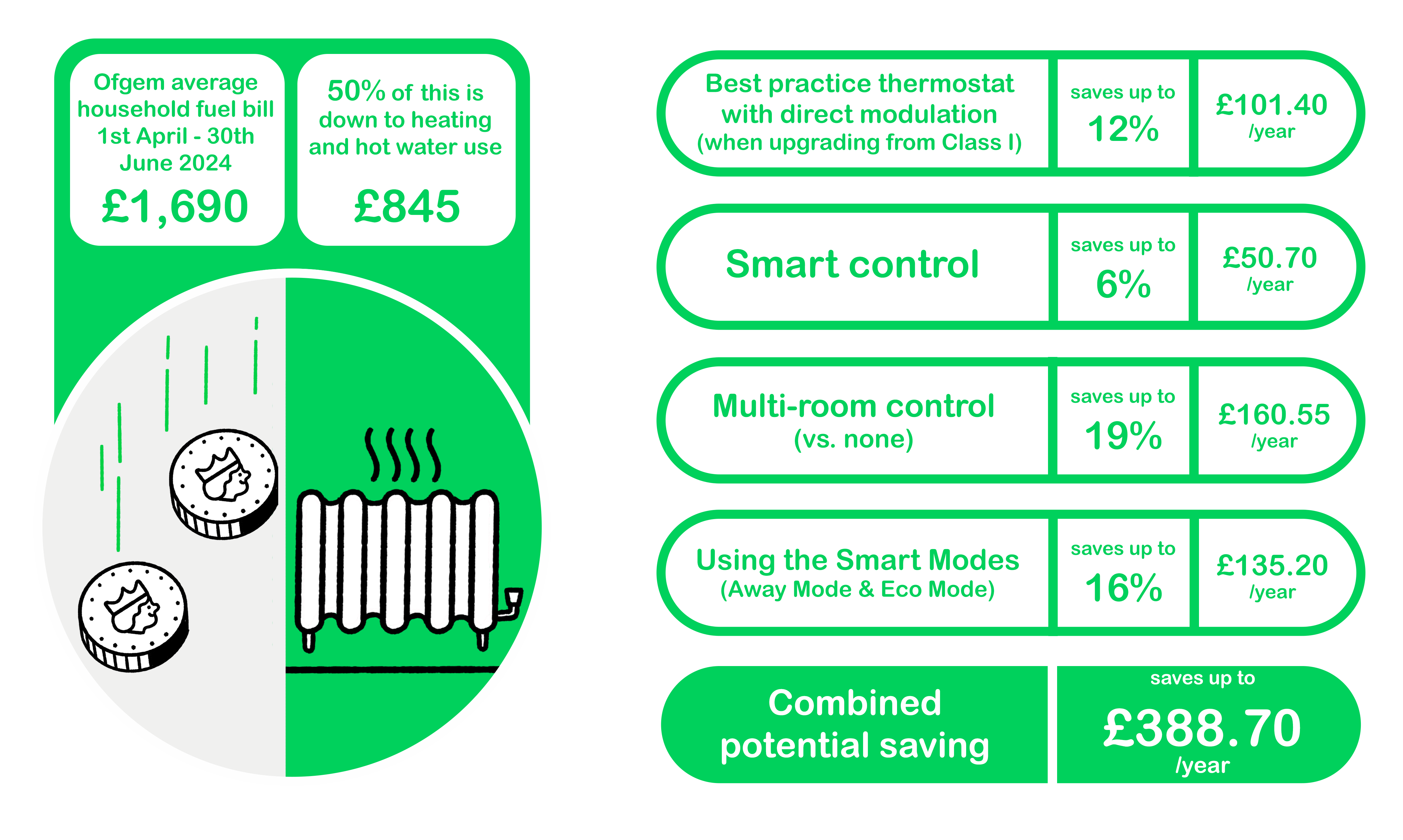 How Much Money Could You Save With Wiser Smart Heating Controls Infographic