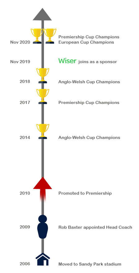 exeter_chiefs_over_time