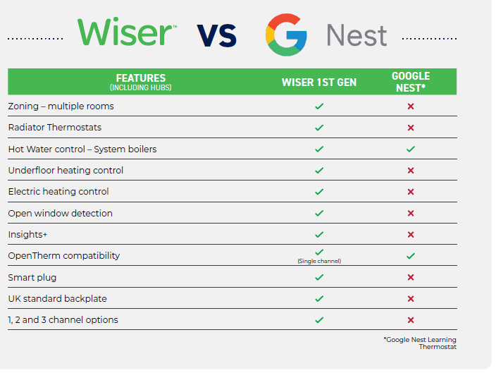 Why choose Wiser over Nest? Use our handy feature comparison table