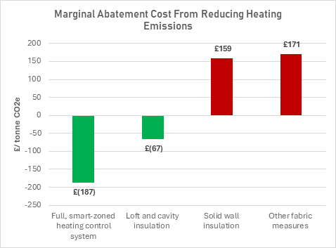 MACC Marginal Abatement Cost Curve chart Heating Controls Insulation Low Carbon