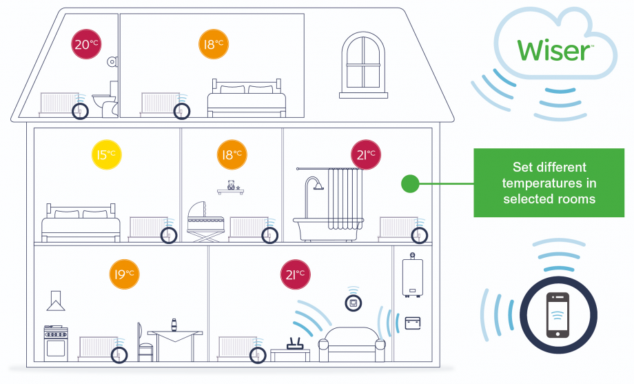 Explanation for multi-zone smart heating control